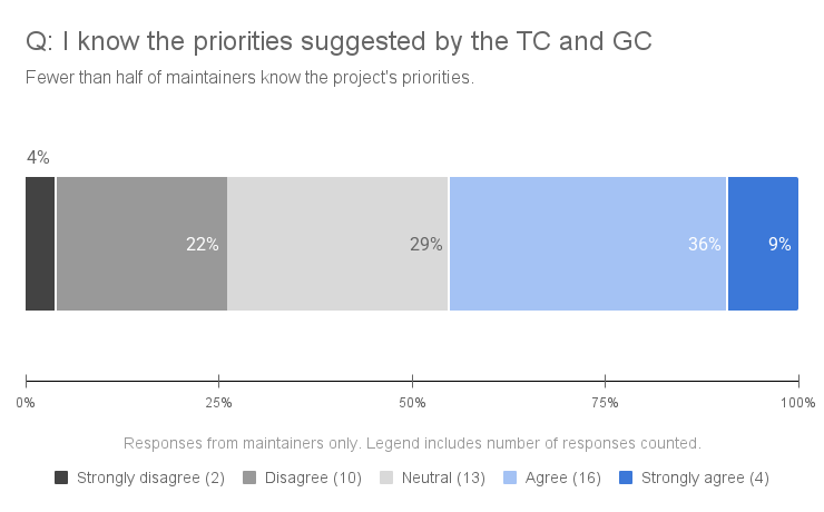 A stacked row chart showing the percentage of each response to the question of whether maintainers know leadership priorities